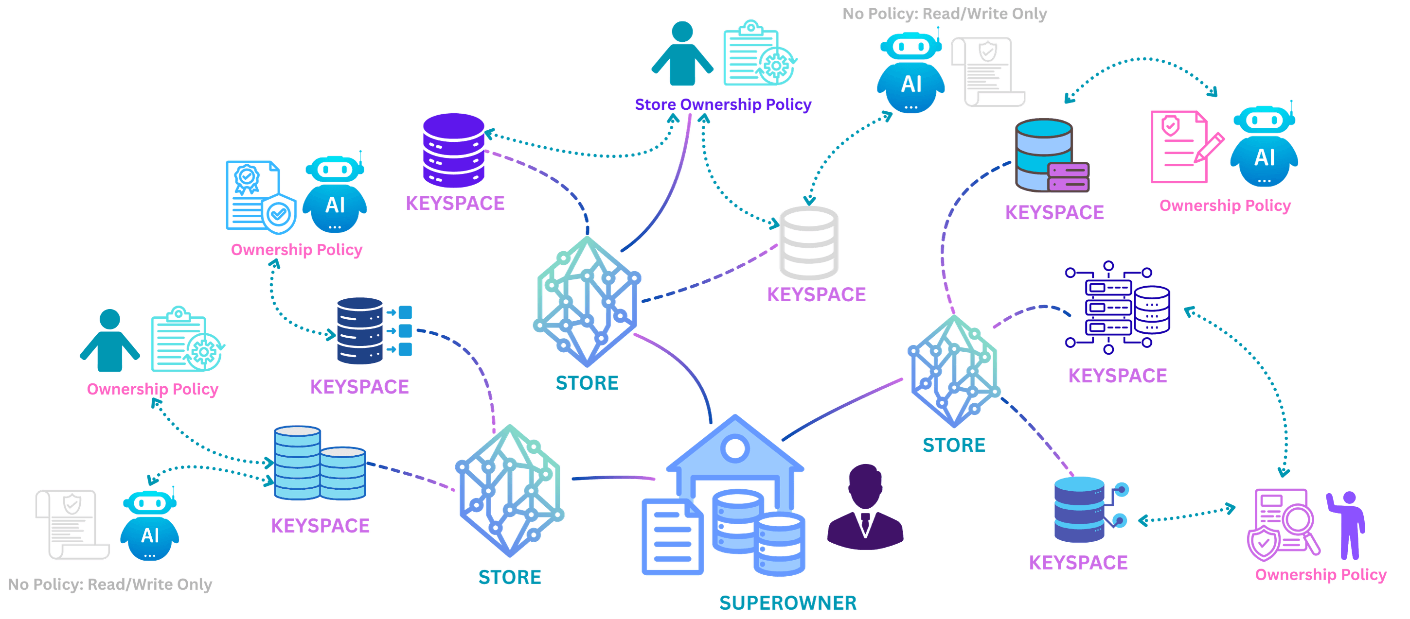 Montycat governance model: a superowner at the root delegates ownership policies over stores and their keyspaces to human and AI domain owners, while keyspaces left without a policy stay read/write only.